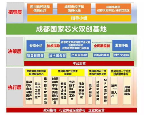 齊抓共建產(chǎn)業(yè)功能區(qū)，成都電子信息產(chǎn)業(yè)功能區(qū)與新經(jīng)濟(jì)活力區(qū)迎來國(guó)家“芯火”雙創(chuàng)基地落戶